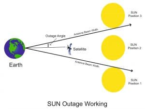 Sun Outage &Ndash; Hbc